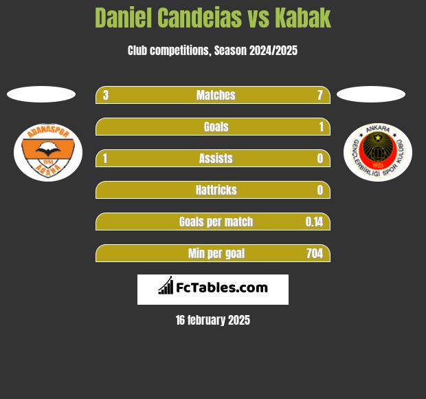 Daniel Candeias vs Kabak h2h player stats