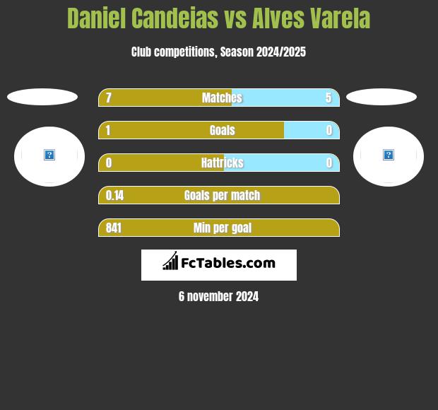 Daniel Candeias vs Alves Varela h2h player stats