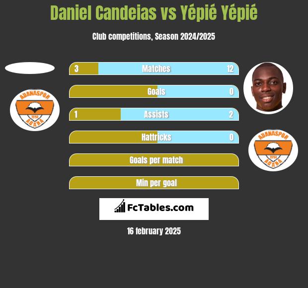 Daniel Candeias vs Yépié Yépié h2h player stats