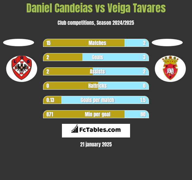 Daniel Candeias vs Veiga Tavares h2h player stats