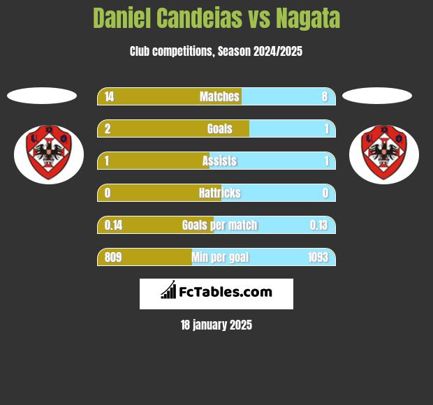 Daniel Candeias vs Nagata h2h player stats