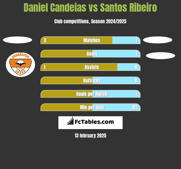 Daniel Candeias vs Santos Ribeiro h2h player stats