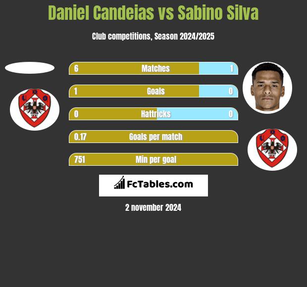 Daniel Candeias vs Sabino Silva h2h player stats