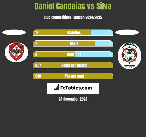 Daniel Candeias vs Silva h2h player stats