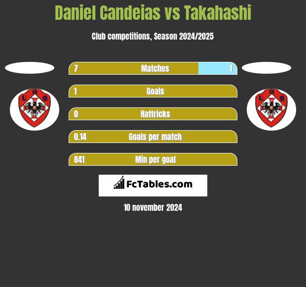 Daniel Candeias vs Takahashi h2h player stats