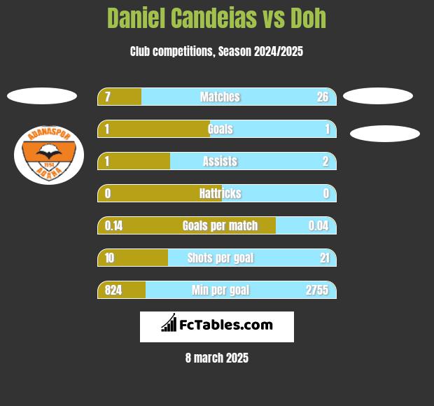 Daniel Candeias vs Doh h2h player stats