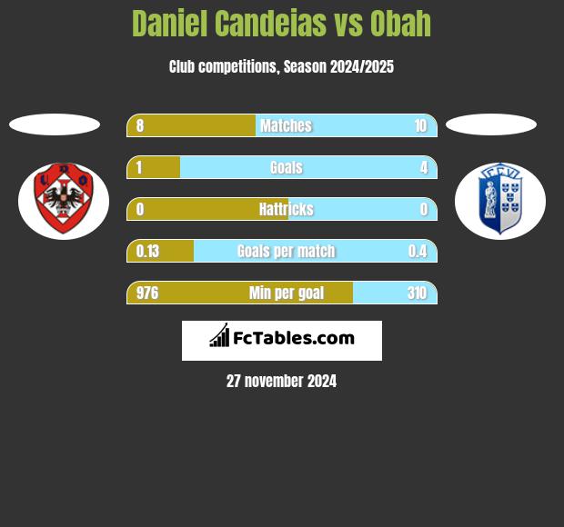 Daniel Candeias vs Obah h2h player stats