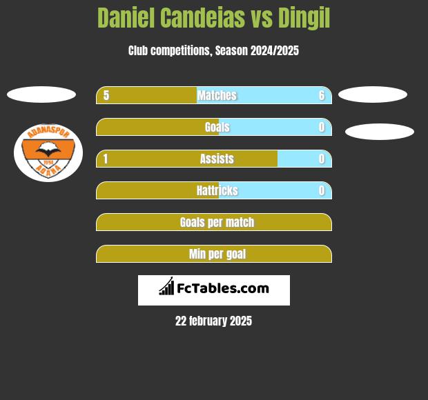 Daniel Candeias vs Dingil h2h player stats