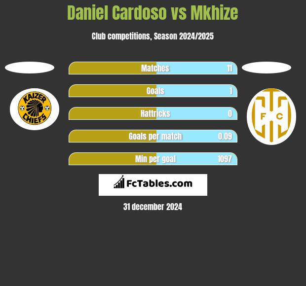 Daniel Cardoso vs Mkhize h2h player stats