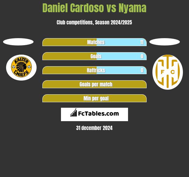 Daniel Cardoso vs Nyama h2h player stats