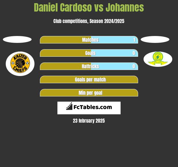 Daniel Cardoso vs Johannes h2h player stats