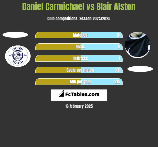 Daniel Carmichael vs Blair Alston h2h player stats