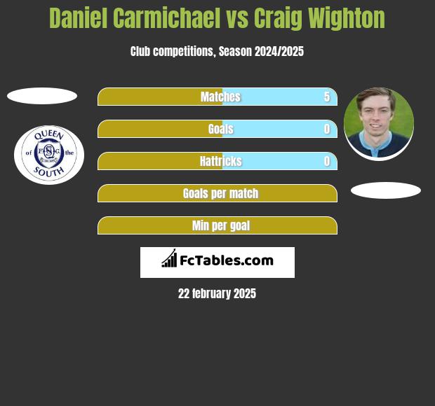 Daniel Carmichael vs Craig Wighton h2h player stats