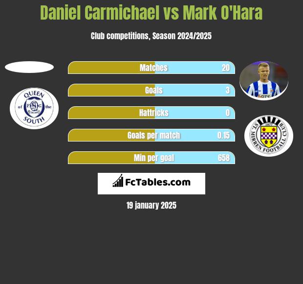 Daniel Carmichael vs Mark O'Hara h2h player stats