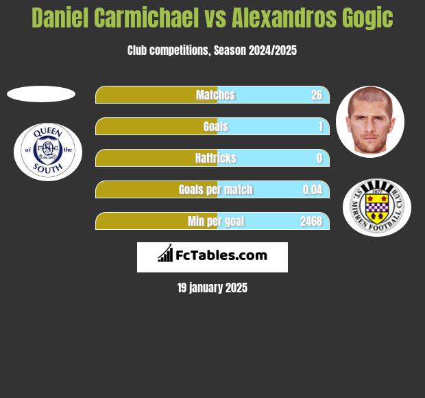 Daniel Carmichael vs Alexandros Gogic h2h player stats