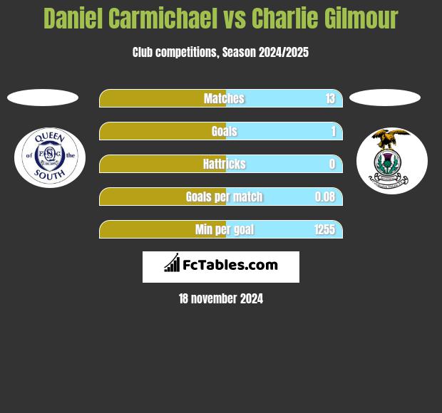 Daniel Carmichael vs Charlie Gilmour h2h player stats