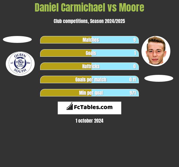 Daniel Carmichael vs Moore h2h player stats