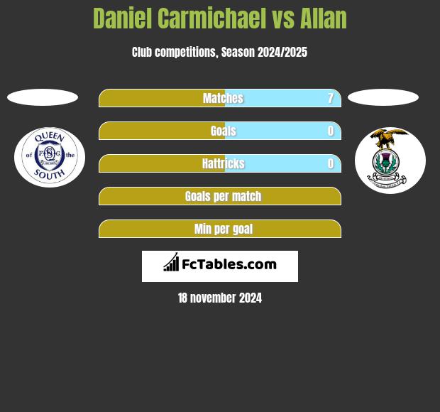 Daniel Carmichael vs Allan h2h player stats