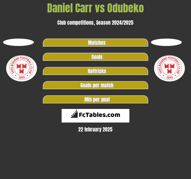 Daniel Carr vs Odubeko h2h player stats