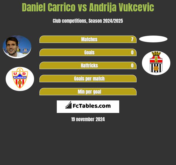 Daniel Carrico vs Andrija Vukcevic h2h player stats