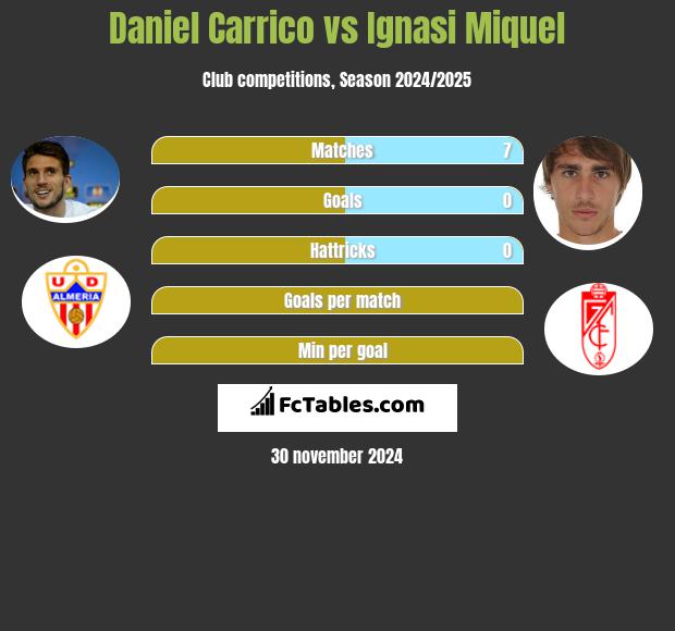 Daniel Carrico vs Ignasi Miquel h2h player stats