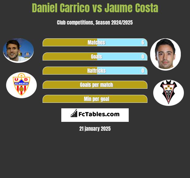 Daniel Carrico vs Jaume Costa h2h player stats