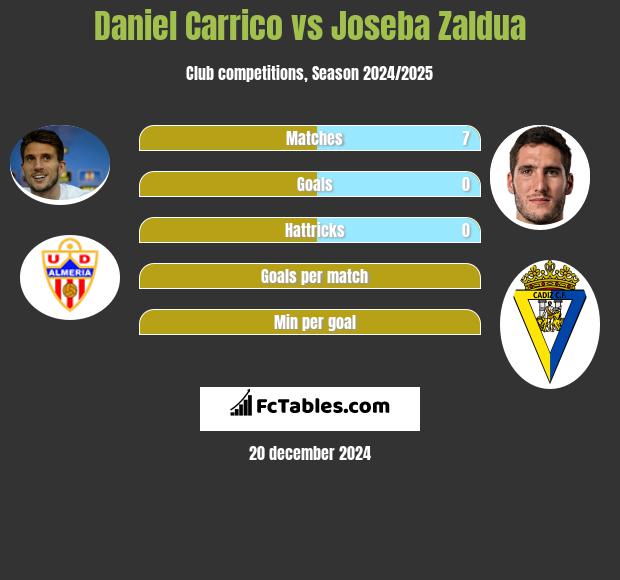 Daniel Carrico vs Joseba Zaldua h2h player stats