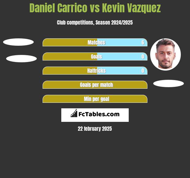 Daniel Carrico vs Kevin Vazquez h2h player stats