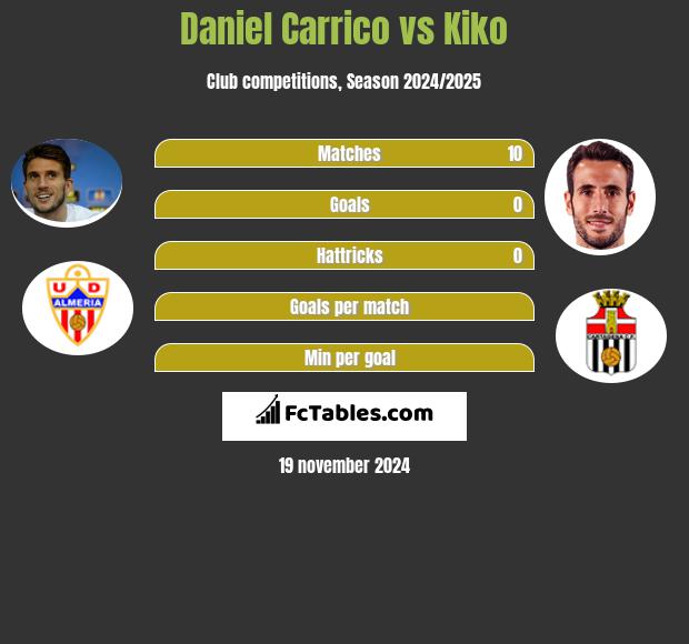 Daniel Carrico vs Kiko h2h player stats