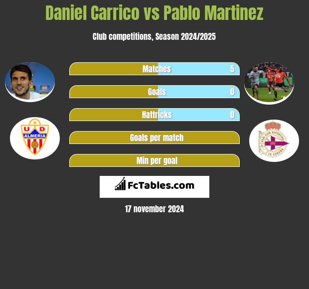 Daniel Carrico vs Pablo Martinez h2h player stats