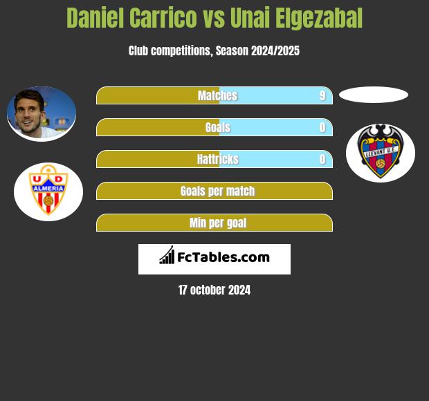 Daniel Carrico vs Unai Elgezabal h2h player stats