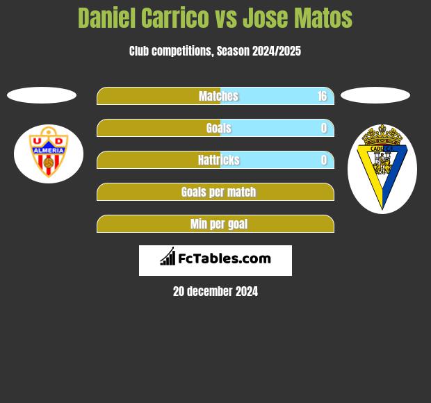 Daniel Carrico vs Jose Matos h2h player stats