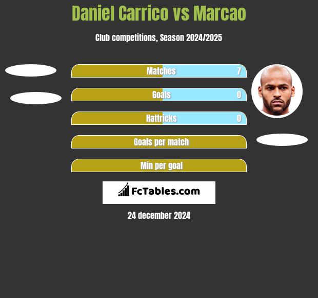 Daniel Carrico vs Marcao h2h player stats