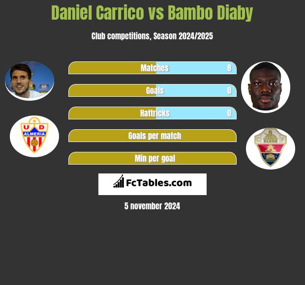 Daniel Carrico vs Bambo Diaby h2h player stats