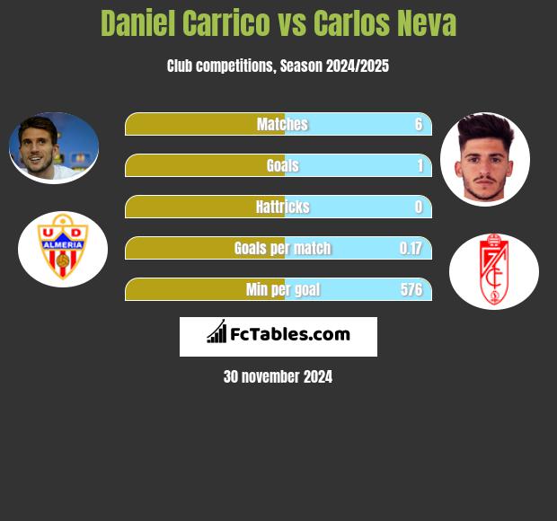 Daniel Carrico vs Carlos Neva h2h player stats