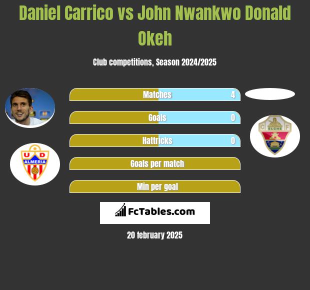 Daniel Carrico vs John Nwankwo Donald Okeh h2h player stats