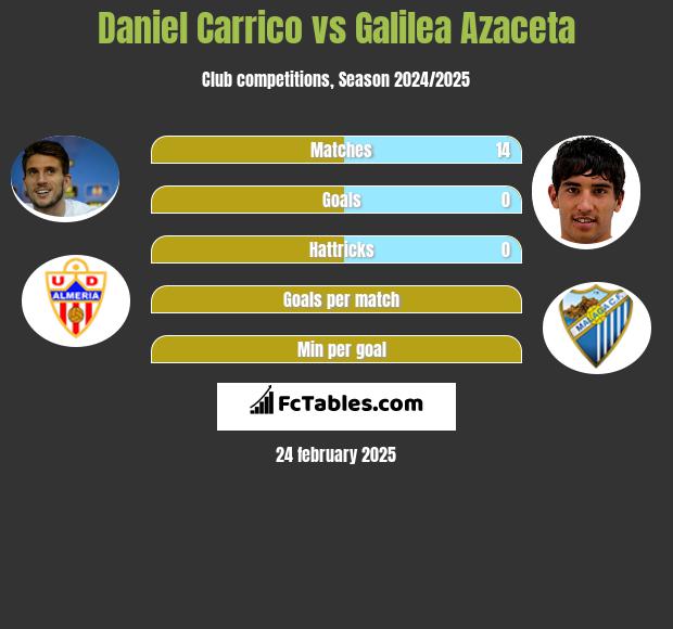 Daniel Carrico vs Galilea Azaceta h2h player stats