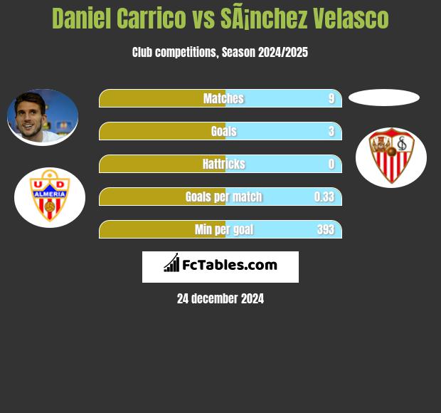 Daniel Carrico vs SÃ¡nchez Velasco h2h player stats