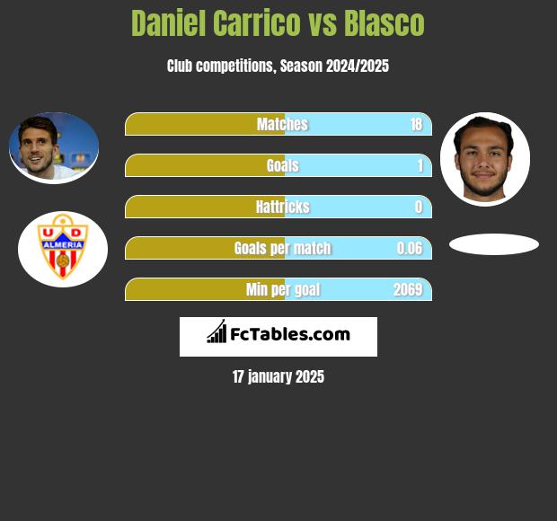 Daniel Carrico vs Blasco h2h player stats