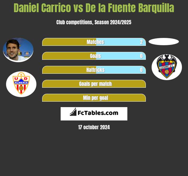 Daniel Carrico vs De la Fuente Barquilla h2h player stats