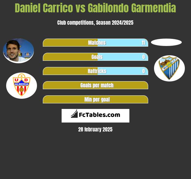 Daniel Carrico vs Gabilondo Garmendia h2h player stats