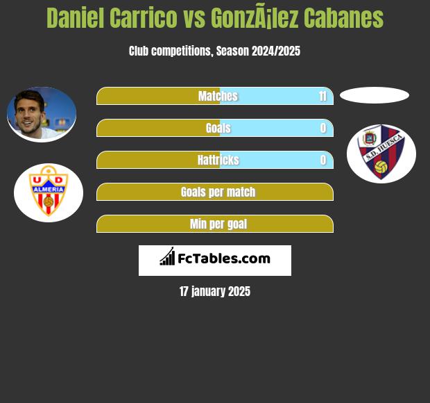 Daniel Carrico vs GonzÃ¡lez Cabanes h2h player stats