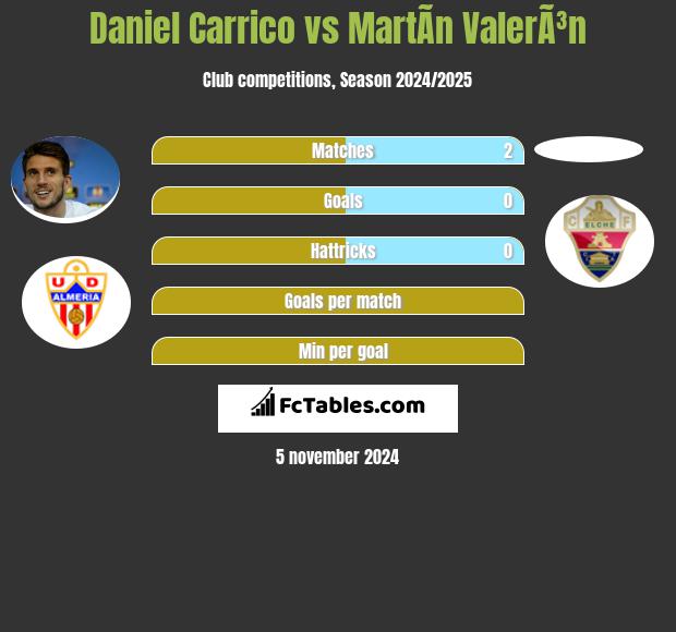 Daniel Carrico vs MartÃ­n ValerÃ³n h2h player stats