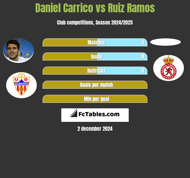 Daniel Carrico vs Ruiz Ramos h2h player stats