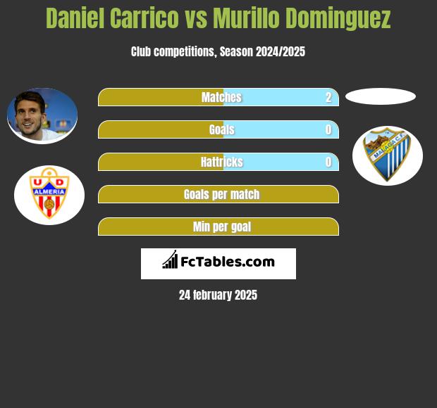 Daniel Carrico vs Murillo Dominguez h2h player stats