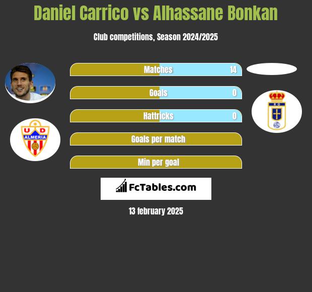 Daniel Carrico vs Alhassane Bonkan h2h player stats