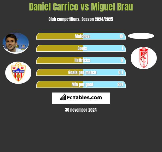 Daniel Carrico vs Miguel Brau h2h player stats