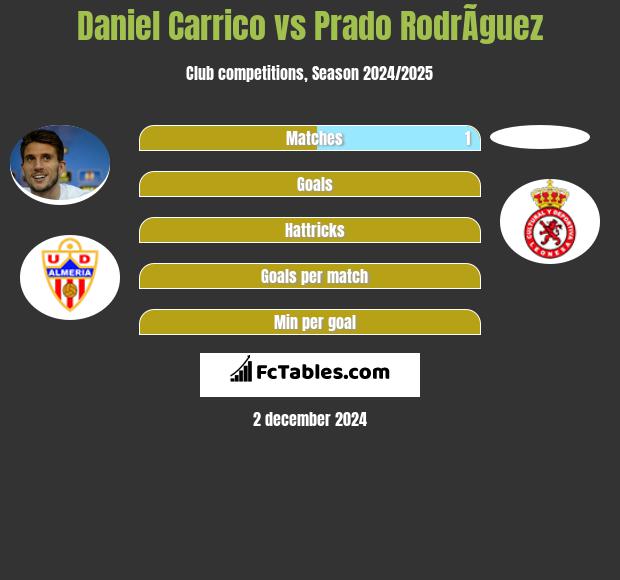 Daniel Carrico vs Prado RodrÃ­guez h2h player stats