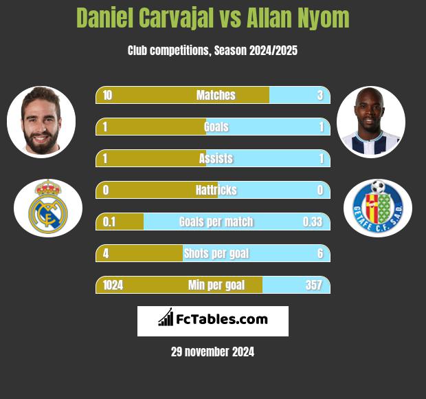 Daniel Carvajal vs Allan Nyom h2h player stats