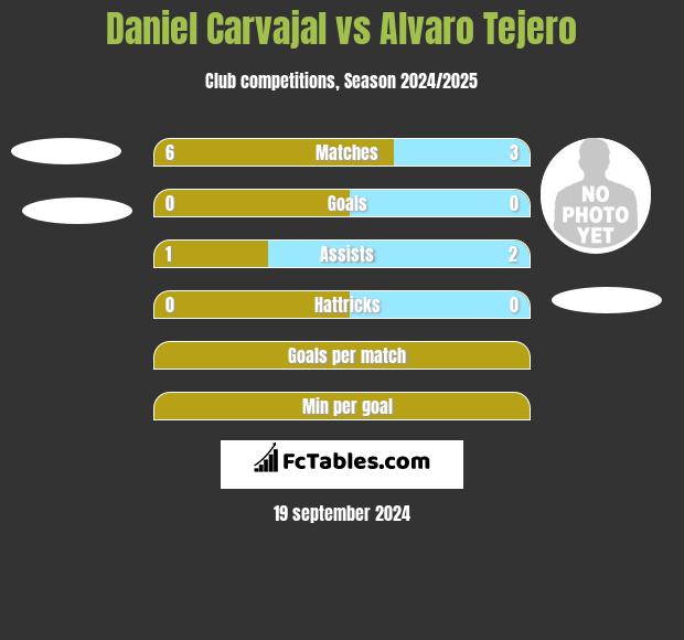 Daniel Carvajal vs Alvaro Tejero h2h player stats